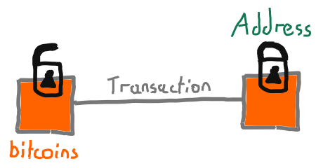 Bitcoin transaction diagram