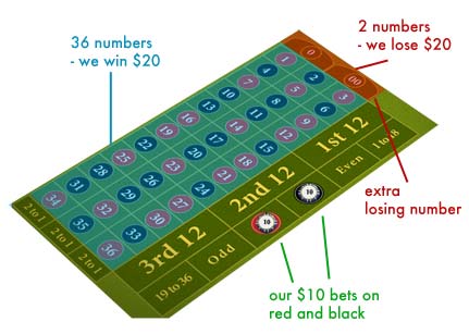 House Edge American Roulette Table Example