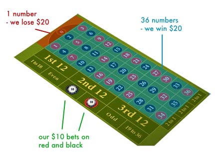 American Roulette Payout Chart