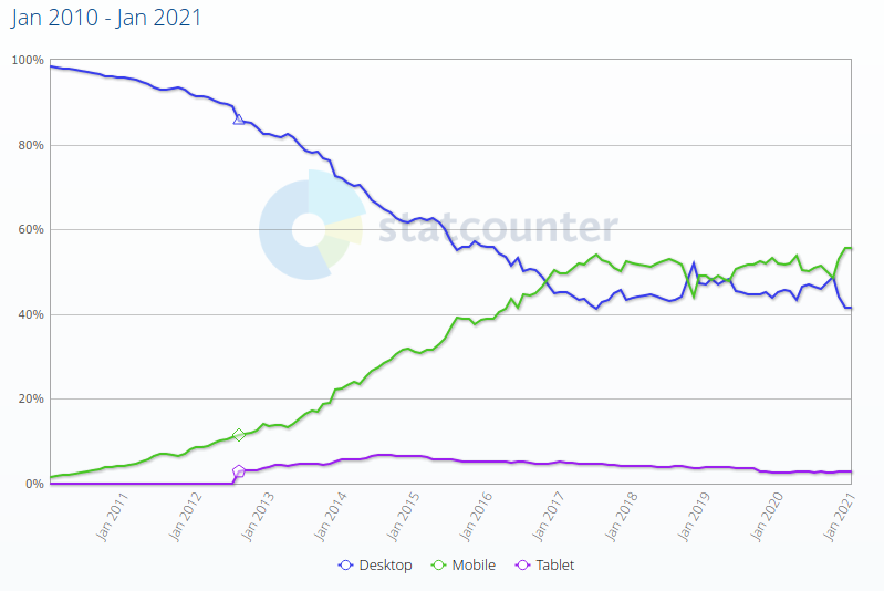 Desktop vs. Mobile Percentage Usage Between 2010 and 2020