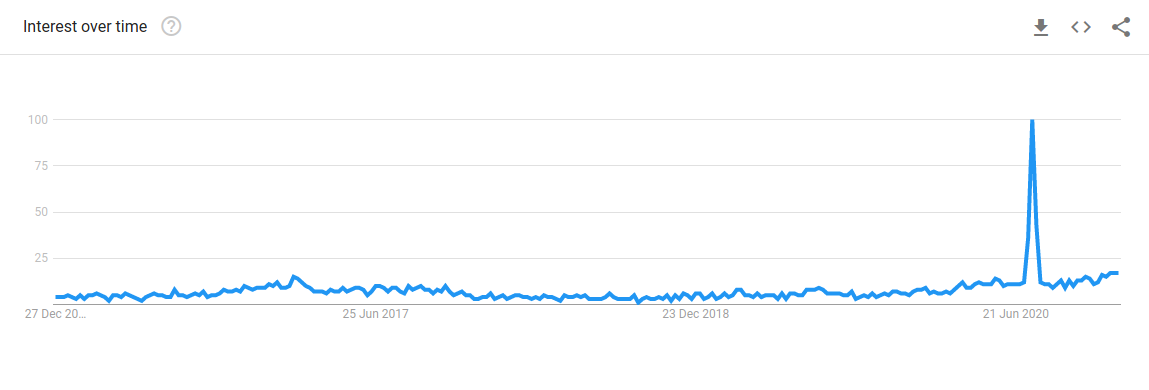 Google trends for 'online casinos' during the 2020 Covid-19 pandemic