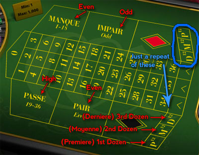 French Roulette Table Diagram