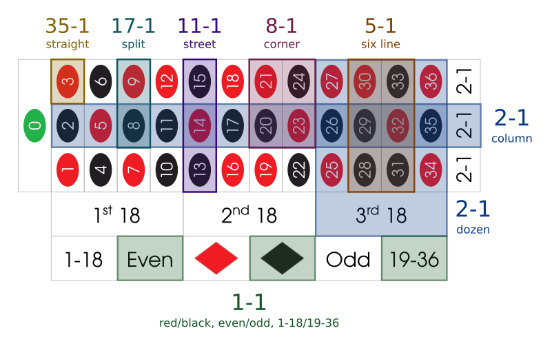 roulette odds 13 table