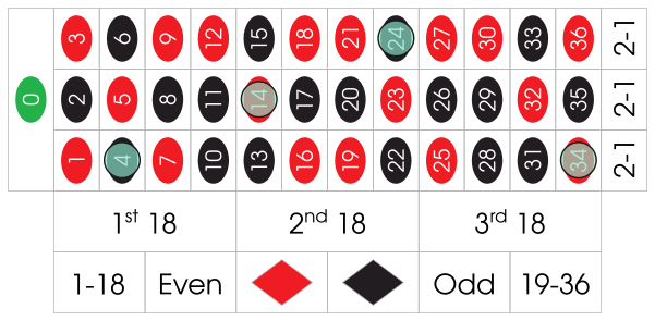 Final 4 bet placement on the roulette table