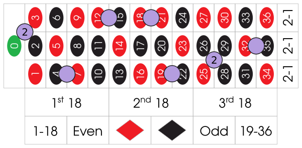 Voisins du Zero bet placement