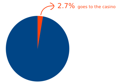 Pie chart showing the 2.7% house edge in European roulette