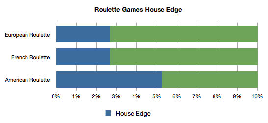 Roulette Games House Edge Chart