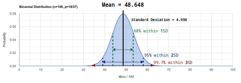 Standard deviation shown on binomial distribution chart