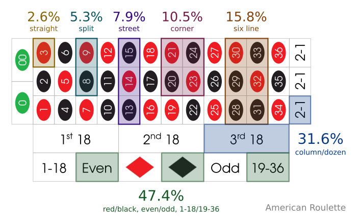 American roulette table showing probability of each bet winning