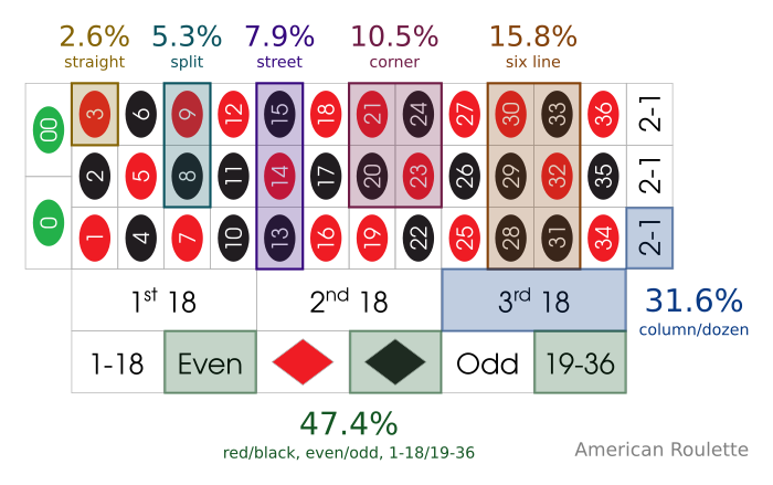 Roulette Probability | Charts and Percentages Different Events