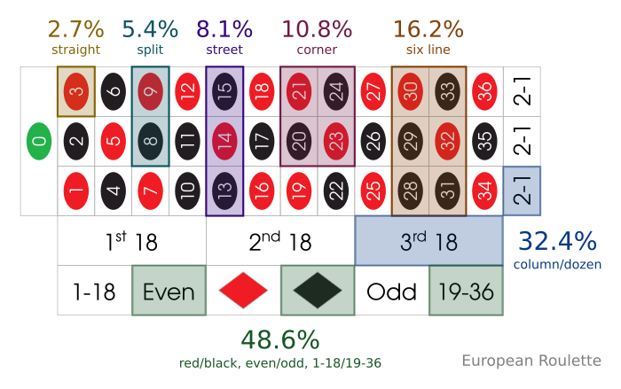 European roulette table showing probability of each bet winning