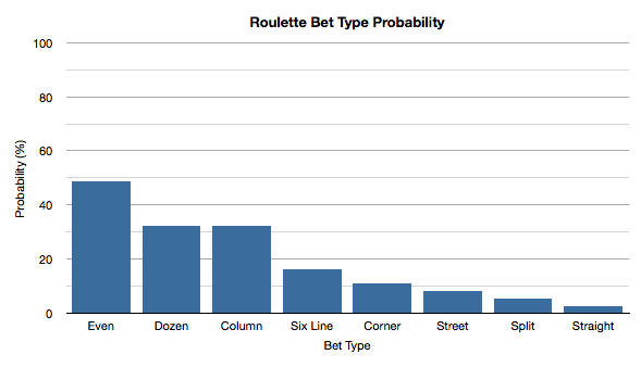 European roulette bet types probability bar chart