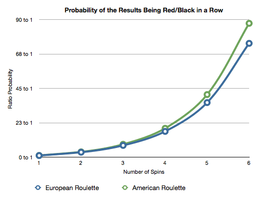 kan ikke se Begrænsninger Udstyr Roulette Probability | Charts and Percentages for Different Events