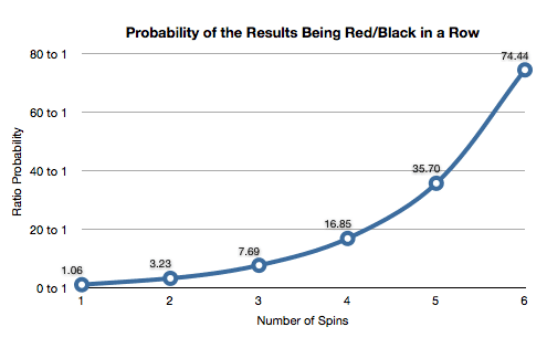 Graph of probability of the same bet winning over multiple spins in European roulette