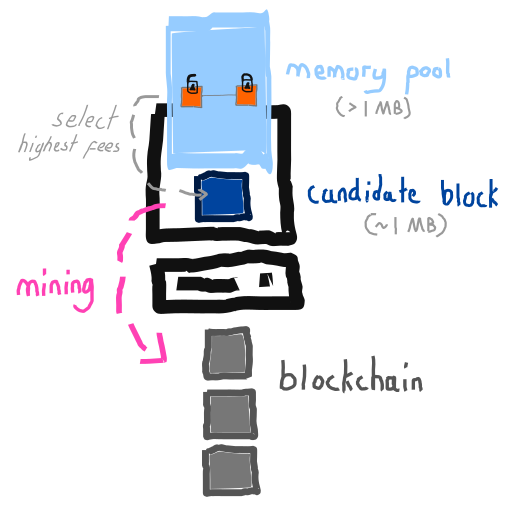 Diagram showing transactions being selected from the memory pool to construct a candidate block