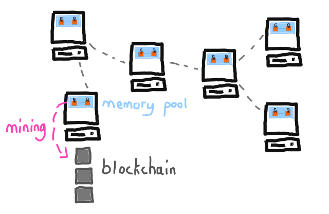 Bitcoin transaction getting mined on to the blockchain