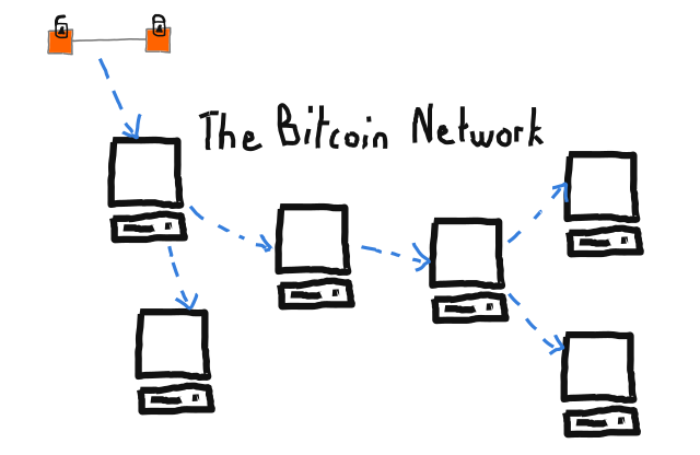 Bitcoin transaction propagating network of computers