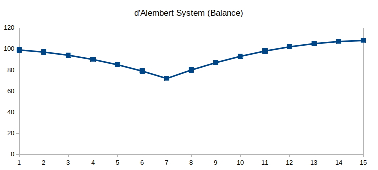 Example graph of balance when losing and winning money using the d'Alembert system