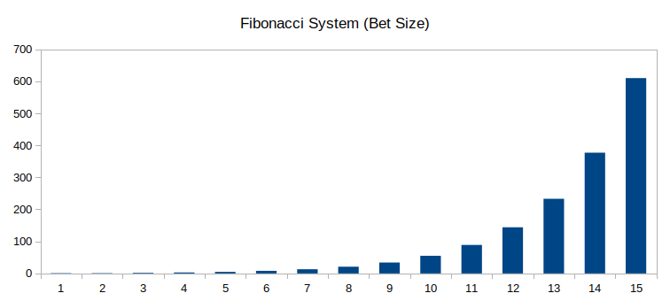 Bet size progression using the fibonacci sequence