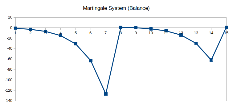 Example graph of balance when winning money using the martingale system