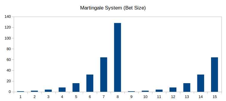 Example increasing bet size when using the martingale system