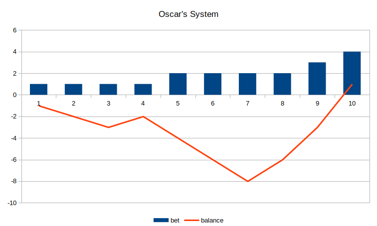 Chart showing bet size and corresponding balance when using Oscar's system