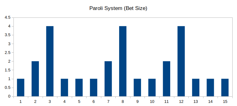 Chart showing increasing and decreasing bet size when using the Paroli system
