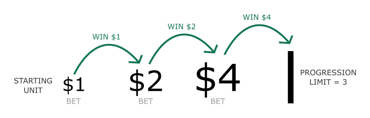 Paroli betting system diagram