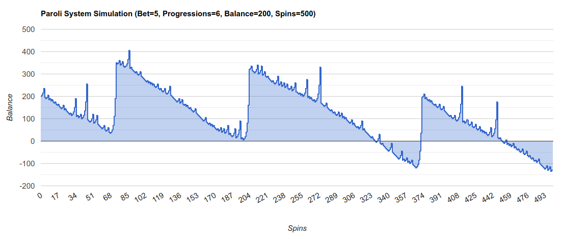 Chart showing the balance over time when using a typical positive progression system (paroli system)