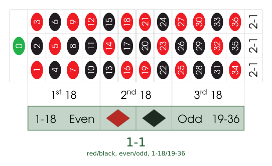 Roulette table highlighting the even-money wagers (red/black, even/odd, high/low)