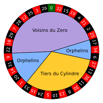 Roulette Wheel Diagram